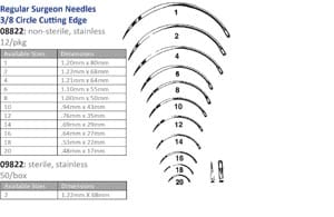 A chart showing the different types of surgical needles.