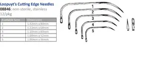 A table showing the different types of cutting edge tools.