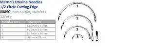 A table showing the different types of needles.