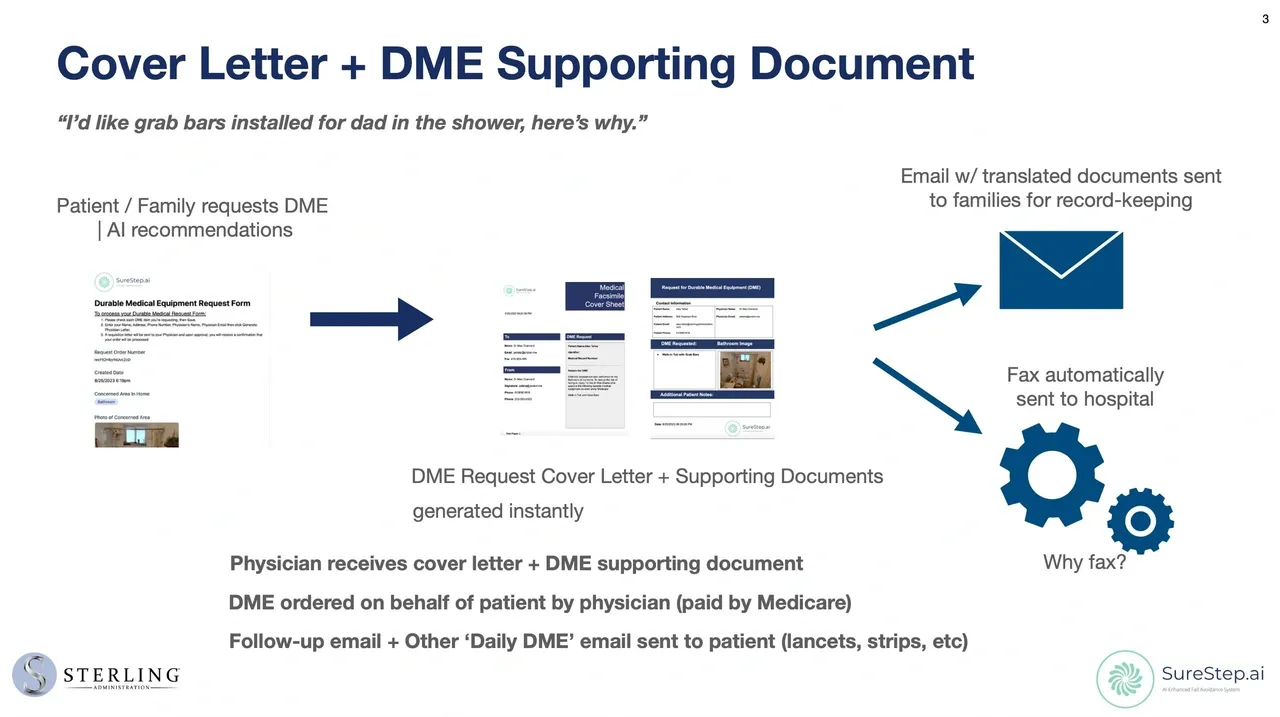 A diagram of the process for sending medical documents.